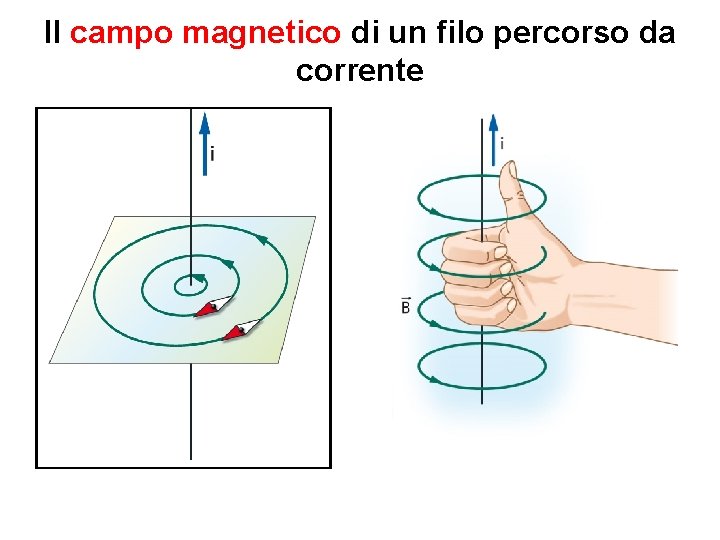 Il campo magnetico di un filo percorso da corrente 