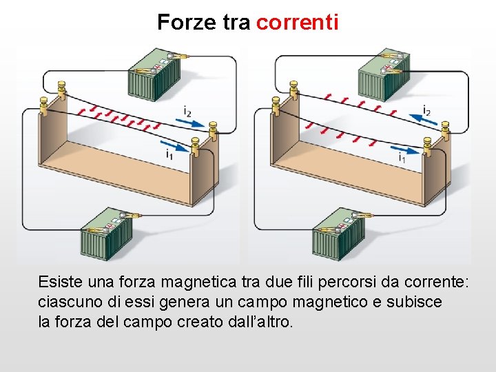 Forze tra correnti Esiste una forza magnetica tra due fili percorsi da corrente: ciascuno