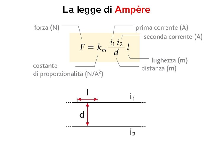 La legge di Ampère 