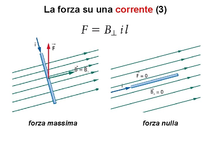 La forza su una corrente (3) forza massima forza nulla 