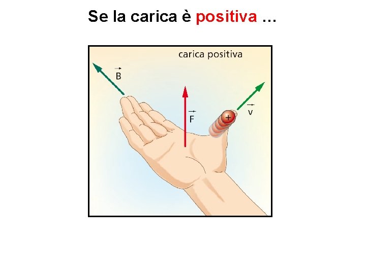 Se la carica è positiva … 