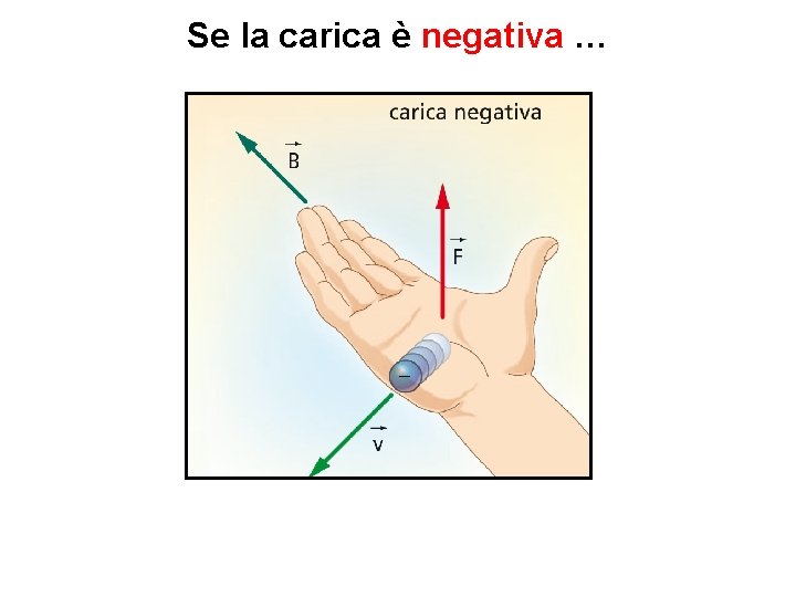 Se la carica è negativa … 