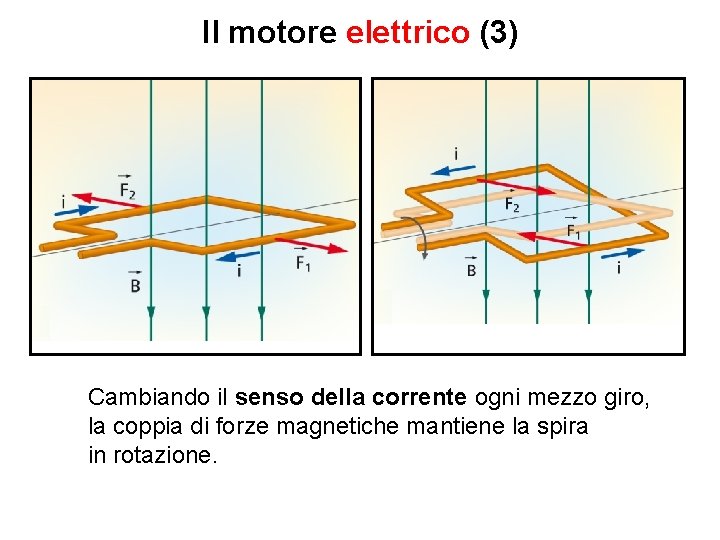 Il motore elettrico (3) Cambiando il senso della corrente ogni mezzo giro, la coppia