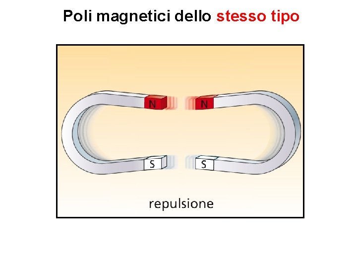 Poli magnetici dello stesso tipo 