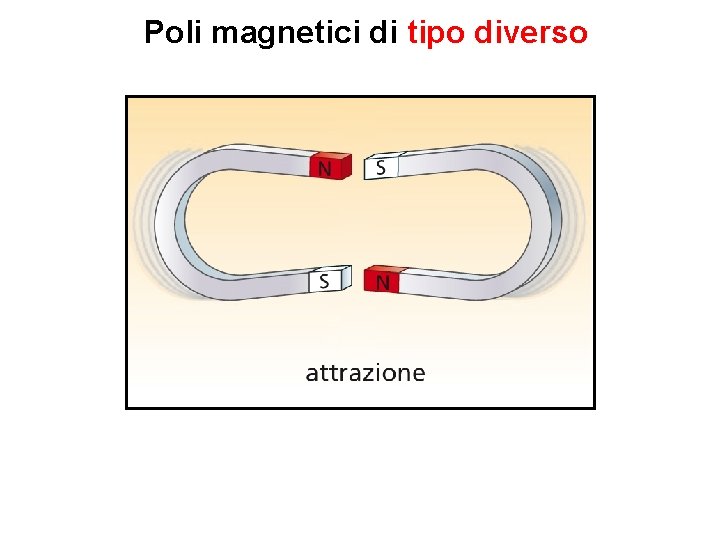 Poli magnetici di tipo diverso 