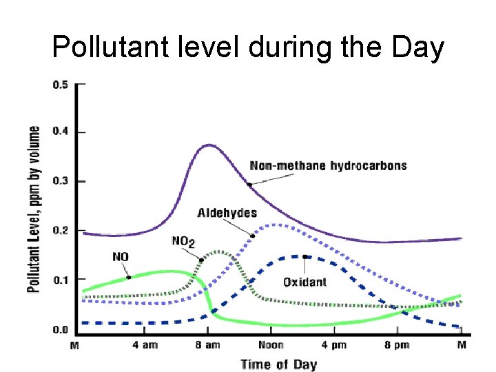 Pollutant level during the Day 