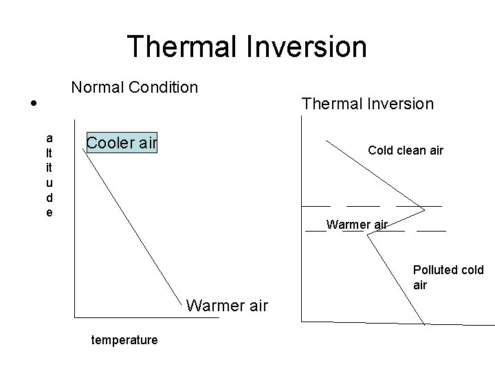 Thermal Inversion • a lt it u d e Normal Condition Cooler air Thermal