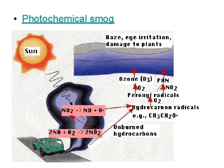  • Photochemical smog 