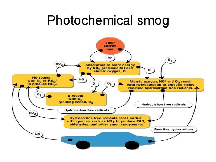 Photochemical smog 