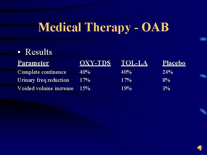 Medical Therapy - OAB • Results Parameter OXY-TDS TOL-LA Placebo Complete continence Urinary freq