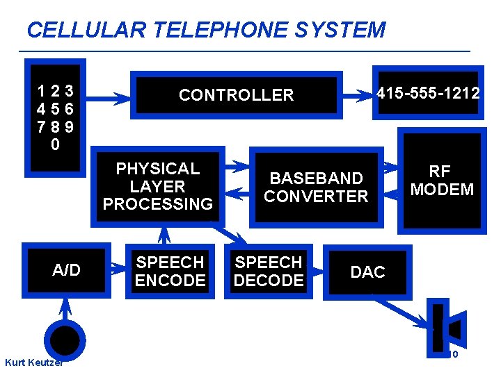 CELLULAR TELEPHONE SYSTEM 123 456 789 0 PHYSICAL LAYER PROCESSING A/D Kurt Keutzer 415