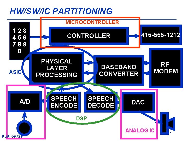 HW/SW/IC PARTITIONING MICROCONTROLLER 123 456 789 0 ASIC A/D 415 -555 -1212 CONTROLLER PHYSICAL