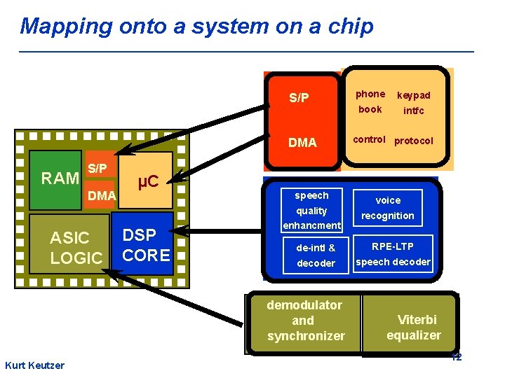 Mapping onto a system on a chip S/P RAM DMA µC S/P phone keypad