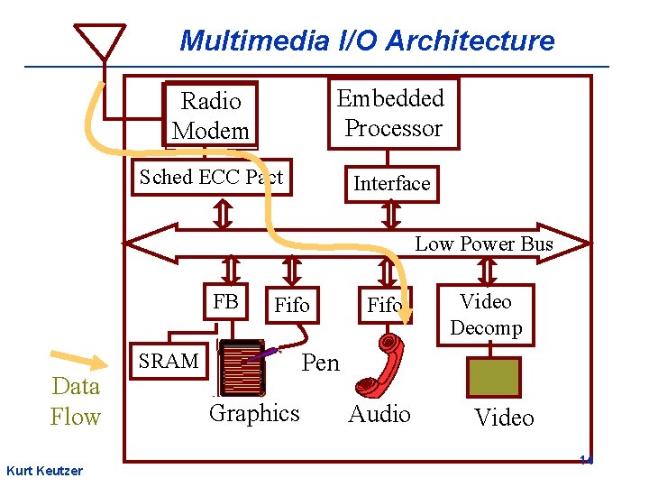 Multimedia I/O Architecture Radio Modem Embedded Processor Sched ECC Pact Interface Low Power Bus