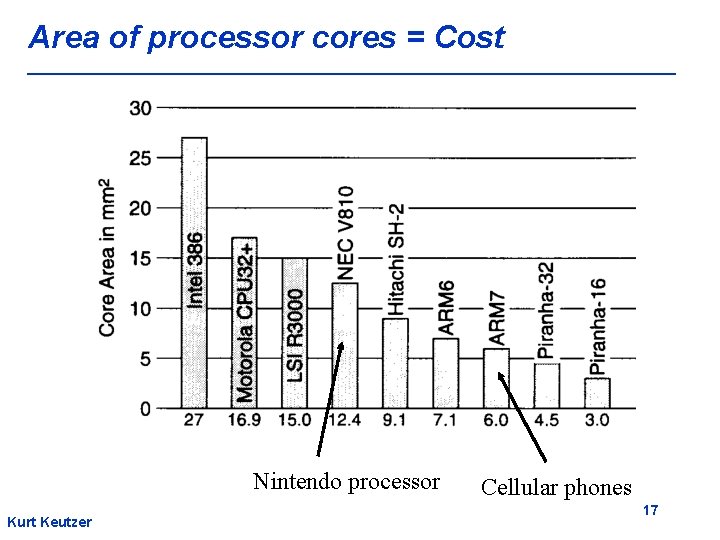 Area of processor cores = Cost Nintendo processor Kurt Keutzer Cellular phones 17 