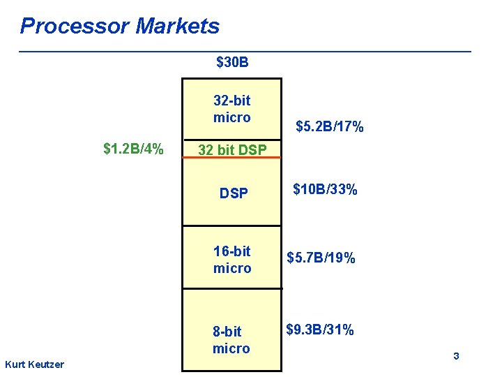 Processor Markets $30 B 32 -bit micro $1. 2 B/4% Kurt Keutzer $5. 2