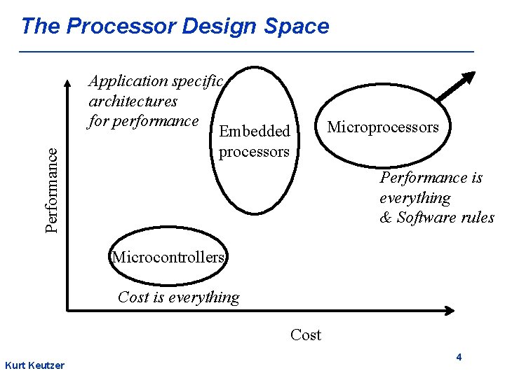 Performance The Processor Design Space Application specific architectures for performance Embedded processors Microprocessors Performance