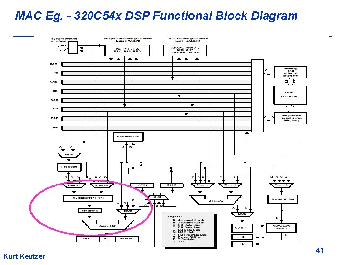 MAC Eg. - 320 C 54 x DSP Functional Block Diagram Kurt Keutzer 41