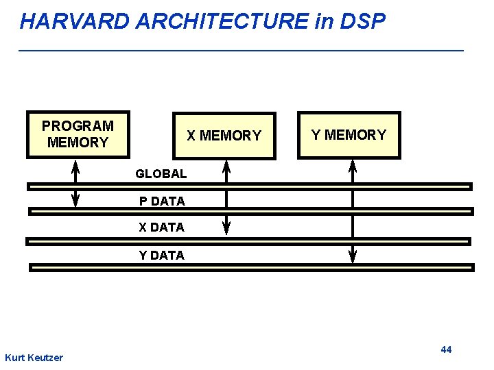 HARVARD ARCHITECTURE in DSP PROGRAM MEMORY X MEMORY Y MEMORY GLOBAL P DATA X