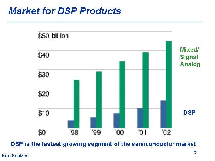 Market for DSP Products Mixed/ Signal Analog DSP is the fastest growing segment of