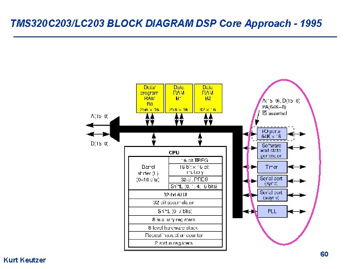 TMS 320 C 203/LC 203 BLOCK DIAGRAM DSP Core Approach - 1995 Kurt Keutzer