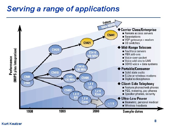 Serving a range of applications Kurt Keutzer 8 