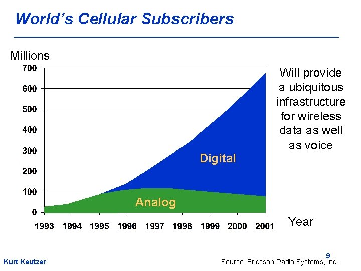 World’s Cellular Subscribers Millions Digital Will provide a ubiquitous infrastructure for wireless data as