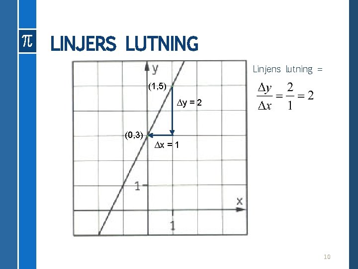 LINJERS LUTNING Linjens lutning = (1, 5) • ∆y = 2 (0, 3) •