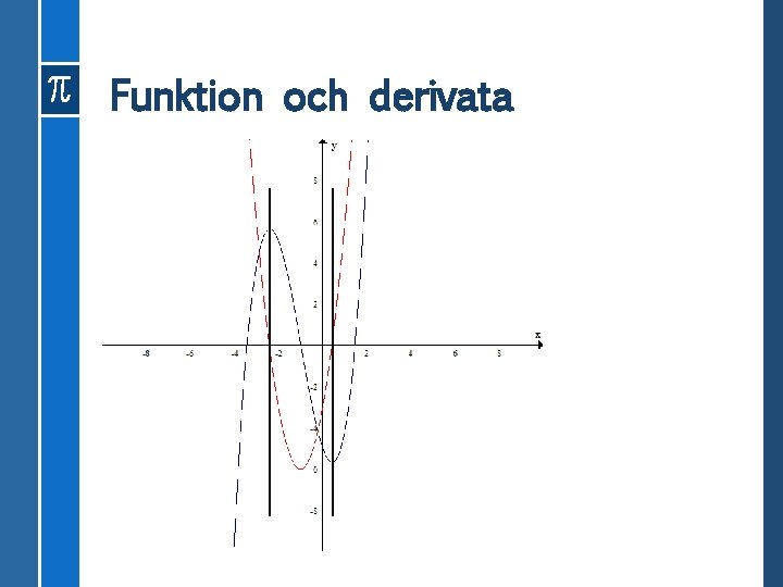 Funktion och derivata 