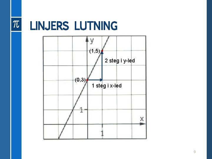 LINJERS LUTNING • (1, 5) 2 steg i y-led • (0, 3) 1 steg