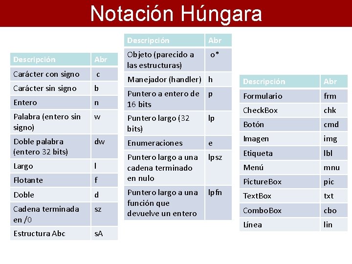 Notación Húngara Descripción Abr Carácter con signo c Carácter sin signo b Entero n