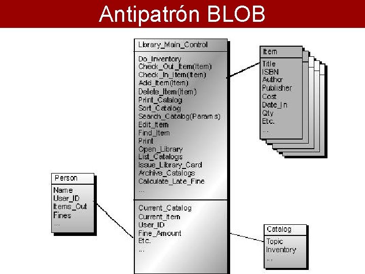 Antipatrón BLOB 