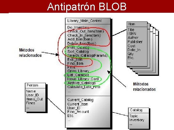 Antipatrón BLOB 