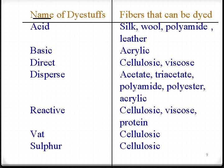 Name of Dyestuffs Acid Basic Direct Disperse Reactive Vat Sulphur Fibers that can be