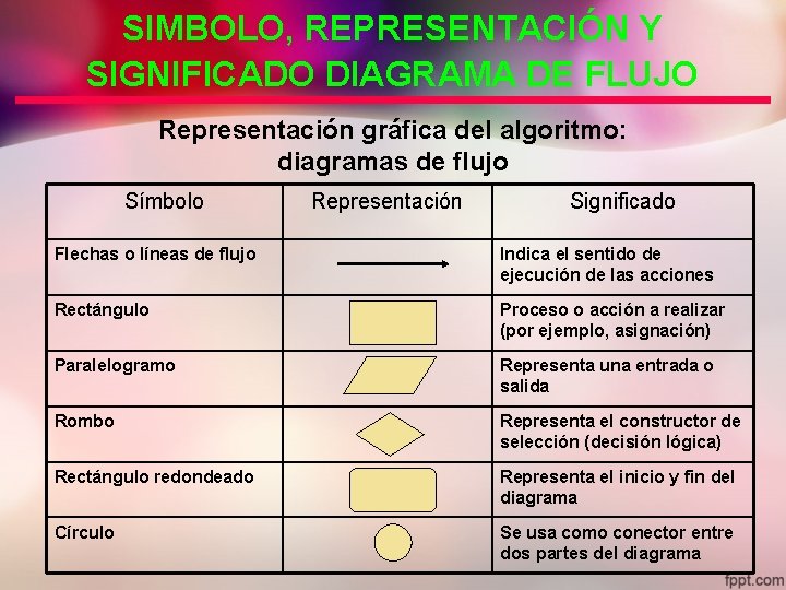 SIMBOLO, REPRESENTACIÓN Y SIGNIFICADO DIAGRAMA DE FLUJO Representación gráfica del algoritmo: diagramas de flujo