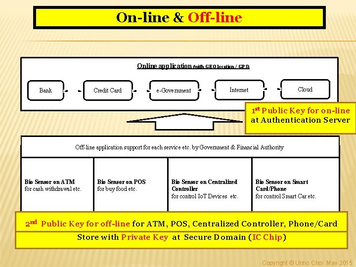 On-line & Off-line Online application (with GEO location / GPS) Bank Credit Card e-Government