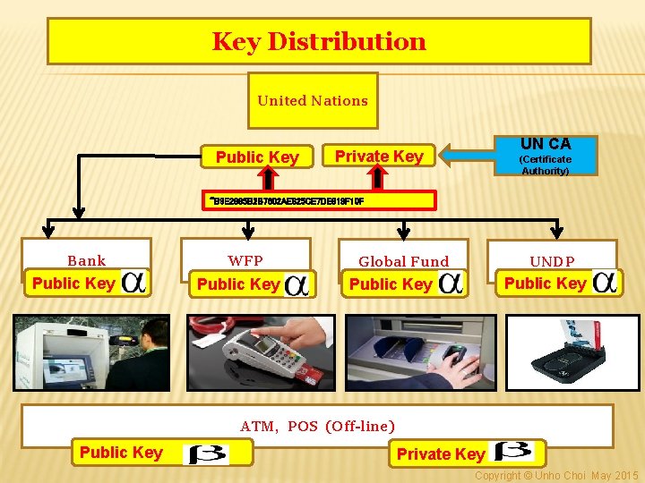 Key Distribution United Nations Public Key UN CA Private Key (Certificate Authority) “B 9