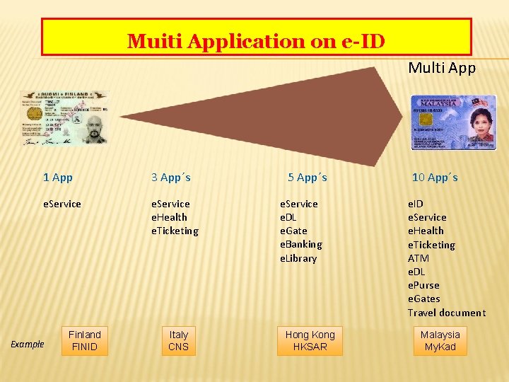 Muiti Application on e-ID Multi App 1 App 3 App´s e. Service e. Health