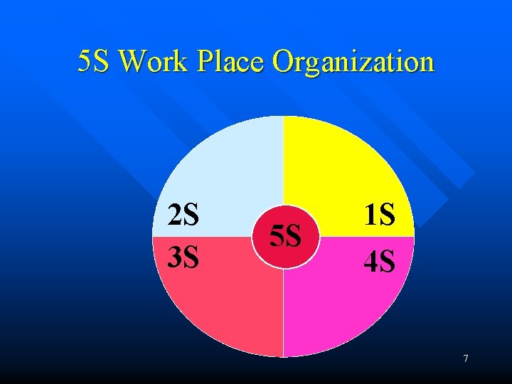 5 S Work Place Organization 2 S 3 S 5 S 1 S 4