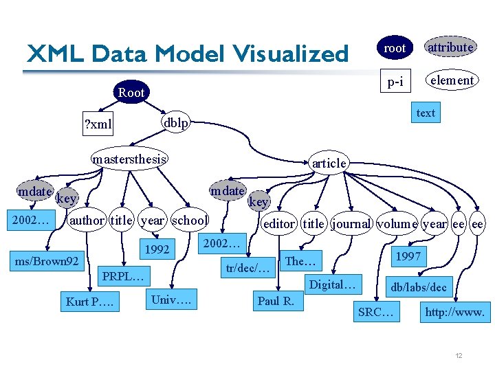 XML Data Model Visualized Root ? xml 2002… element article mdate author title year