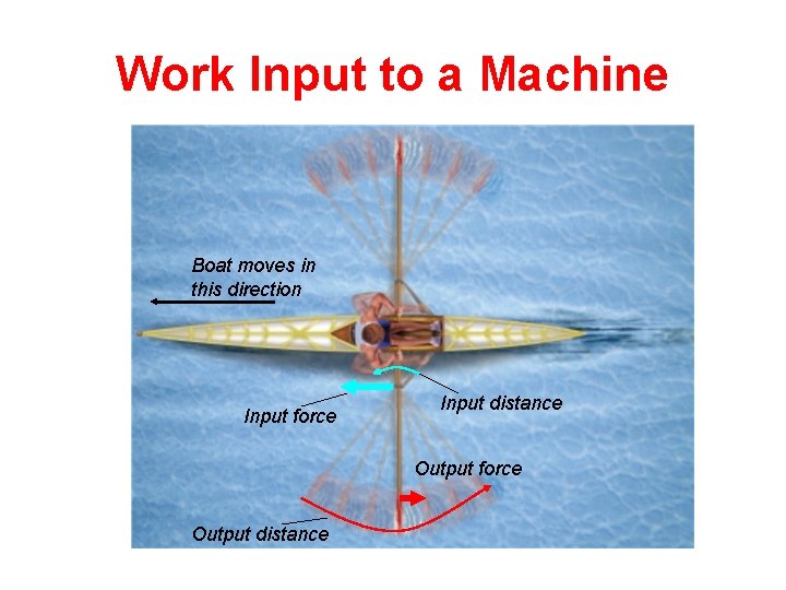 Work Input to a Machine Boat moves in this direction Input force Input distance