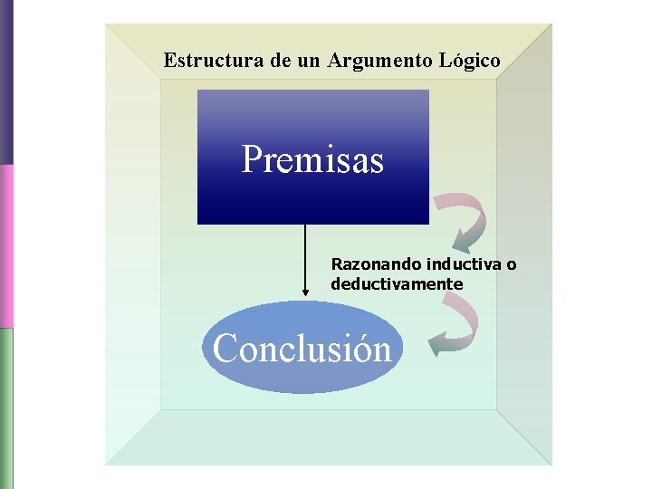 Estructura de un Argumento Lógico Premisas Razonando inductiva o deductivamente Conclusión 