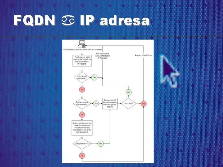 FQDN a IP adresa 