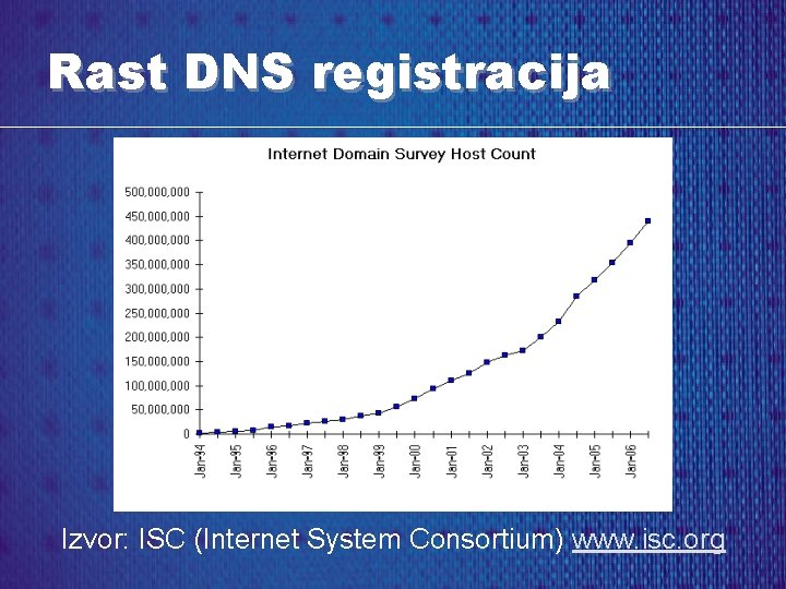 Rast DNS registracija Izvor: ISC (Internet System Consortium) www. isc. org 