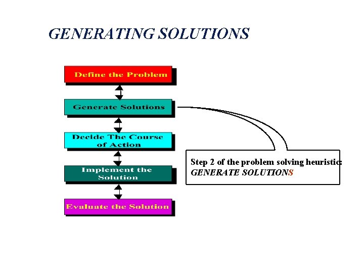GENERATING SOLUTIONS Step 2 of the problem solving heuristic: GENERATE SOLUTIONS 