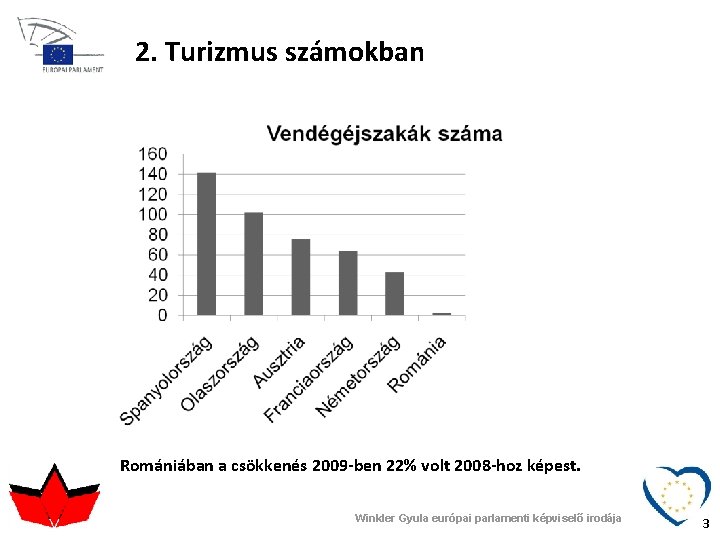 2. Turizmus számokban Romániában a csökkenés 2009 -ben 22% volt 2008 -hoz képest. Winkler