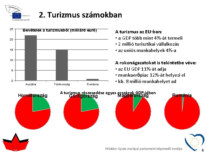 2. Turizmus számokban 25 Bevételek a turizmusból (milliárd euró) 20 15 10 5 0