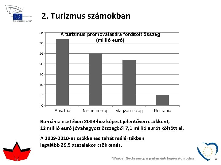 2. Turizmus számokban 35 30 A turizmus promoválására fordított összeg (millió euró) 25 20