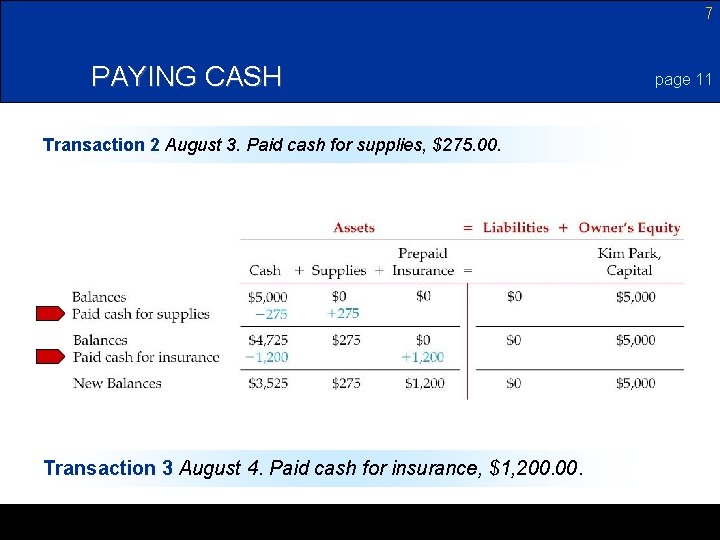 7 PAYING CASH Transaction 2 August 3. Paid cash for supplies, $275. 00. Transaction