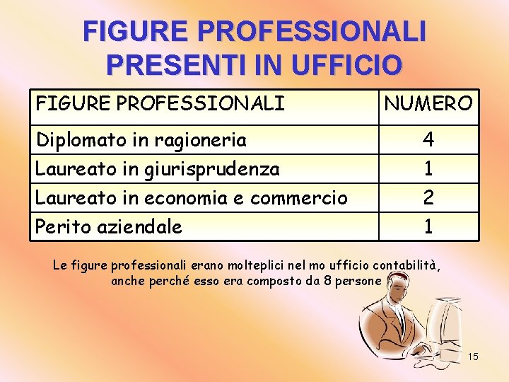 FIGURE PROFESSIONALI PRESENTI IN UFFICIO FIGURE PROFESSIONALI Diplomato in ragioneria Laureato in giurisprudenza Laureato FIGURE PROFESSIONALI PRESENTI IN UFFICIO FIGURE PROFESSIONALI Diplomato in ragioneria Laureato in giurisprudenza Laureato